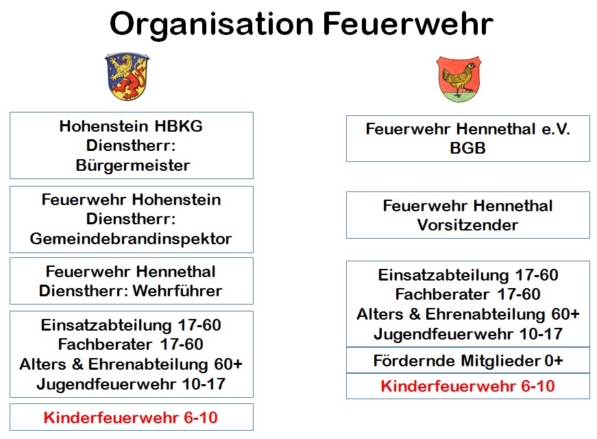 Feuerwehr Organisation