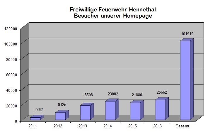 Homepage Statistik